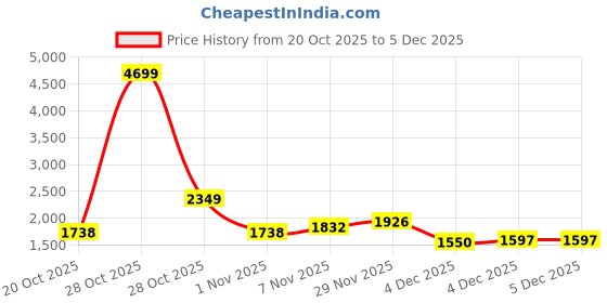 myntra.com HERE&NOW Men Drop-Shoulder Sleeves Oversized Sweatshirt here&now Price History Graph from 20 Oct 2025 to 4 Dec 2025