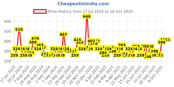 myntra.com HERE&NOW Men Drop-Shoulder Sleeves T-shirt here&now Price History Graph from 17 Jul 2024 to 15 Oct 2025