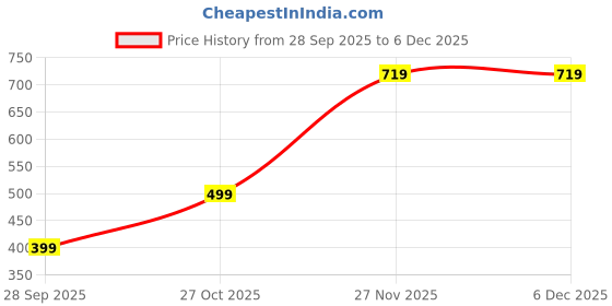 myntra.com HERE&NOW Men Embellished Polyester Straight Kurtas here&now Price History Graph from 28 Sep 2025 to 6 Dec 2025