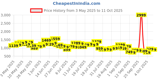 myntra.com HERE&NOW Men Embroidered Baggy Jeans here&now Price History Graph from 3 May 2025 to 11 Oct 2025
