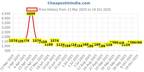 myntra.com HERE&NOW Men Embroidered Thread Work Kurta here&now Price History Graph from 13 Mar 2025 to 17 Oct 2025