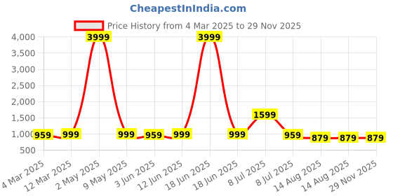 myntra.com HERE&NOW Men Ethnic Motifs Embroidered Chikankari Kurta here&now Price History Graph from 4 Mar 2025 to 29 Nov 2025