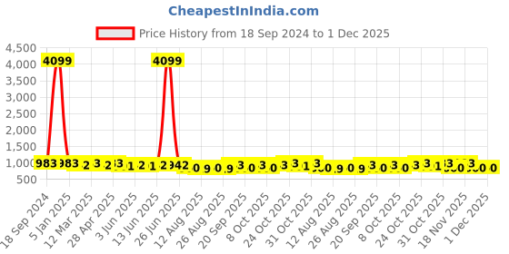 myntra.com HERE&NOW Men Ethnic Motifs Embroidered Straight Kurta here&now Price History Graph from 18 Sep 2024 to 30 Nov 2025