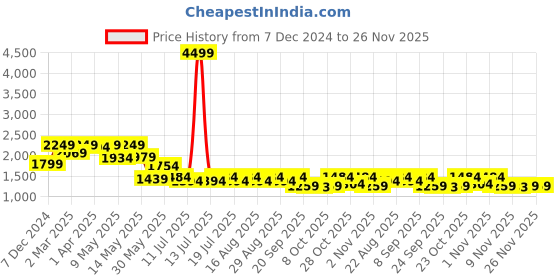 myntra.com HERE&NOW Men Ethnic Motifs Embroidered Thread Work Kurta here&now Price History Graph from 7 Dec 2024 to 25 Nov 2025