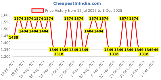 myntra.com HERE&NOW Men Ethnic Motifs Embroidered Thread Work Straight Kurta here&now Price History Graph from 12 Jul 2025 to 30 Nov 2025