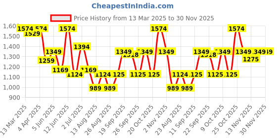 myntra.com HERE&NOW Men Ethnic Motifs Kurta here&now Price History Graph from 13 Mar 2025 to 30 Nov 2025