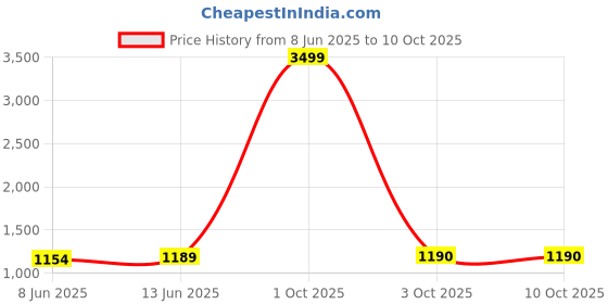 myntra.com HERE&NOW Men Ethnic Motifs Printed Regular Kurta with Pyjamas here&now Price History Graph from 8 Jun 2025 to 10 Oct 2025