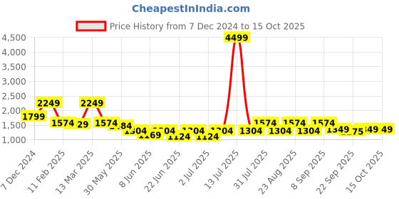 myntra.com HERE&NOW Men Ethnic Motifs Printed Thread Work Kurta here&now Price History Graph from 7 Dec 2024 to 15 Oct 2025