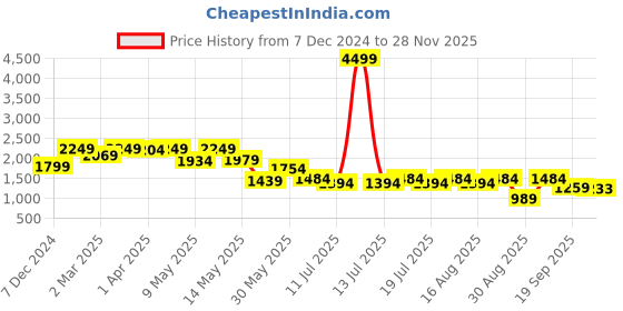 myntra.com HERE&NOW Men Ethnic Motifs Printed Thread Work Kurta here&now Price History Graph from 7 Dec 2024 to 28 Nov 2025