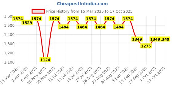 myntra.com HERE&NOW Men Ethnic Motifs Printed Thread Work Kurta here&now Price History Graph from 15 Mar 2025 to 16 Oct 2025