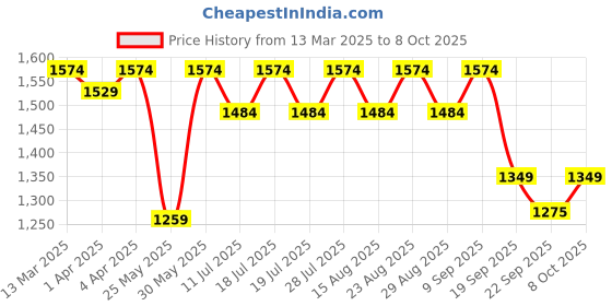 myntra.com HERE&NOW Men Ethnic Motifs Printed Thread Work Kurta here&now Price History Graph from 13 Mar 2025 to 8 Oct 2025
