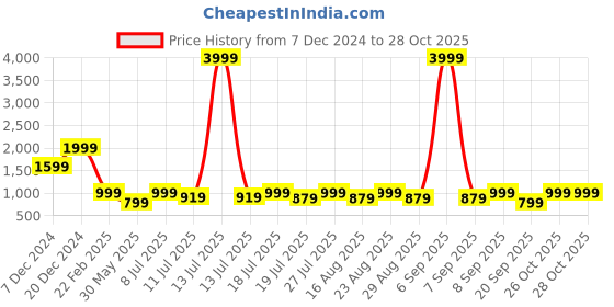 myntra.com HERE&NOW Men Ethnic Motifs Thread Work Kurta here&now Price History Graph from 7 Dec 2024 to 27 Oct 2025