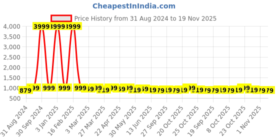 myntra.com HERE&NOW Men Ethnic Motifs Thread Work Liva Kurta here&now Price History Graph from 31 Aug 2024 to 18 Nov 2025