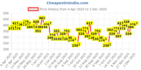 myntra.com HERE&NOW Men Ethnic Printed Drop-Shoulder Sleeves Cotton T-shirt here&now Price History Graph from 4 Apr 2025 to 2 Dec 2025