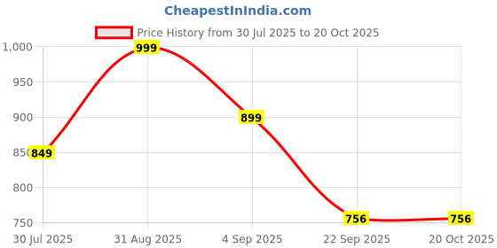 myntra.com HERE&NOW Men Fisherman Sandals here&now Price History Graph from 30 Jul 2025 to 19 Oct 2025
