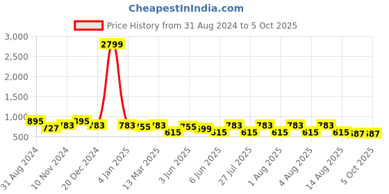 myntra.com HERE&NOW Men Flared Sleeves Thread Work Kurta here&now Price History Graph from 31 Aug 2024 to 5 Oct 2025