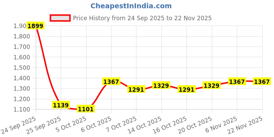 myntra.com HERE&NOW Men Floral Insulator Open Front Jacket here&now Price History Graph from 24 Sep 2025 to 22 Nov 2025