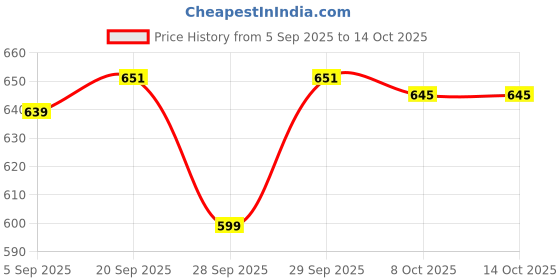 myntra.com HERE&NOW Men Floral Printed Cuban Collar Casual Shirt here&now Price History Graph from 5 Sep 2025 to 13 Oct 2025