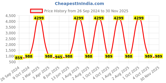 myntra.com HERE&NOW Men Floral Printed Kurta with Pyjamas here&now Price History Graph from 26 Sep 2024 to 30 Nov 2025
