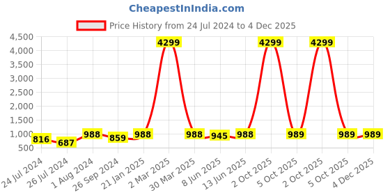 myntra.com HERE&NOW Men Floral Printed Pure Cotton Kurta with Pyjamas here&now Price History Graph from 24 Jul 2024 to 4 Dec 2025