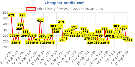 myntra.com HERE&NOW Men Floral Printed Pure Cotton T-shirt here&now Price History Graph from 25 Jul 2024 to 26 Oct 2025