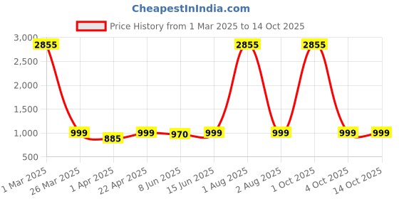 myntra.com HERE&NOW Men Floral Printed Regular Kurta with Pyjamas here&now Price History Graph from 1 Mar 2025 to 13 Oct 2025