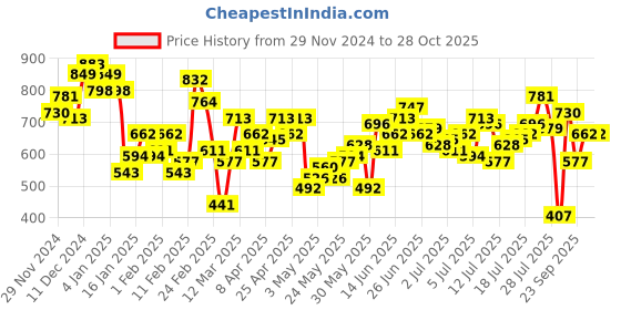 myntra.com HERE&NOW Men Floral Printed Relaxed Fit Casual Shirt here&now Price History Graph from 29 Nov 2024 to 28 Oct 2025
