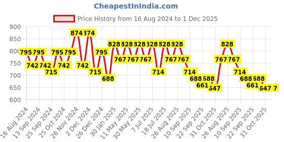 myntra.com HERE&NOW Men Fomal Loafers here&now Price History Graph from 16 Aug 2024 to 1 Dec 2025