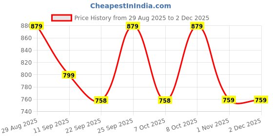 myntra.com HERE&NOW Men Formal Derby Shoes here&now Price History Graph from 29 Aug 2025 to 30 Nov 2025