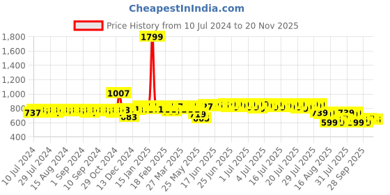 myntra.com HERE&NOW Men Formal Derbys here&now Price History Graph from 10 Jul 2024 to 20 Nov 2025