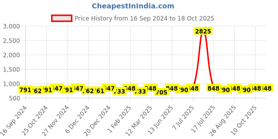 myntra.com HERE&NOW Men Formal Derbys here&now Price History Graph from 16 Sep 2024 to 18 Oct 2025