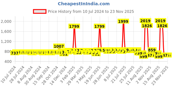 myntra.com HERE&NOW Men Formal Derbys here&now Price History Graph from 10 Jul 2024 to 22 Nov 2025