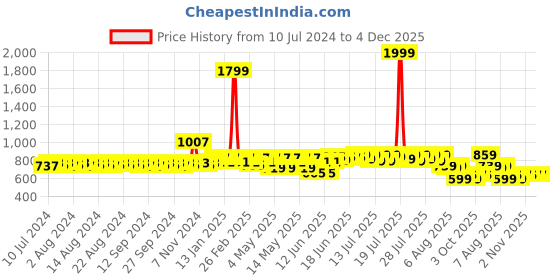 myntra.com HERE&NOW Men Formal Derbys here&now Price History Graph from 10 Jul 2024 to 4 Dec 2025