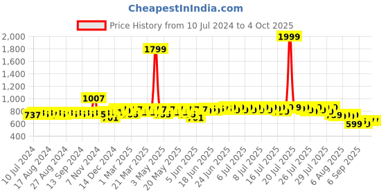 myntra.com HERE&NOW Men Formal Derbys here&now Price History Graph from 10 Jul 2024 to 4 Oct 2025