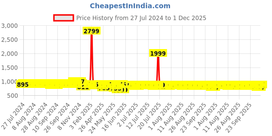 myntra.com HERE&NOW Men Formal Derbys here&now Price History Graph from 27 Jul 2024 to 1 Dec 2025