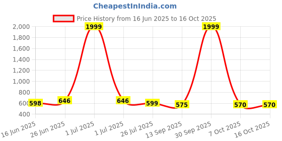 myntra.com HERE&NOW Men Formal Derbys here&now Price History Graph from 16 Jun 2025 to 15 Oct 2025