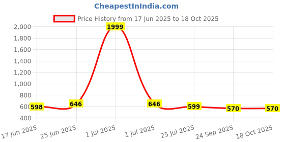 myntra.com HERE&NOW Men Formal Derbys Shoes here&now Price History Graph from 17 Jun 2025 to 17 Oct 2025