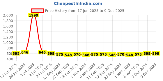 myntra.com HERE&NOW Men Formal Derbys Shoes here&now Price History Graph from 17 Jun 2025 to 9 Dec 2025