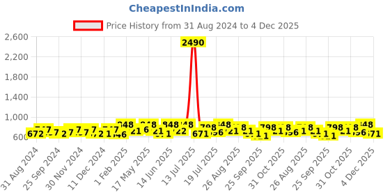 myntra.com HERE&NOW Men Formal Loafers here&now Price History Graph from 31 Aug 2024 to 4 Dec 2025