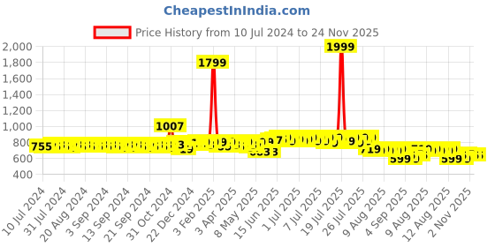 myntra.com HERE&NOW Men Formal Loafers here&now Price History Graph from 10 Jul 2024 to 23 Nov 2025
