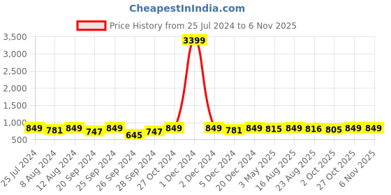 myntra.com HERE&NOW Men Formal Loafers here&now Price History Graph from 25 Jul 2024 to 5 Nov 2025