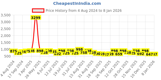 myntra.com HERE&NOW Men Formal Loafers here&now Price History Graph from 4 Aug 2024 to 6 Jan 2026