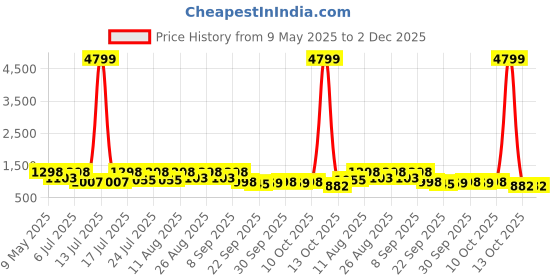 myntra.com HERE&NOW Men Formal Loafers here&now Price History Graph from 9 May 2025 to 2 Dec 2025