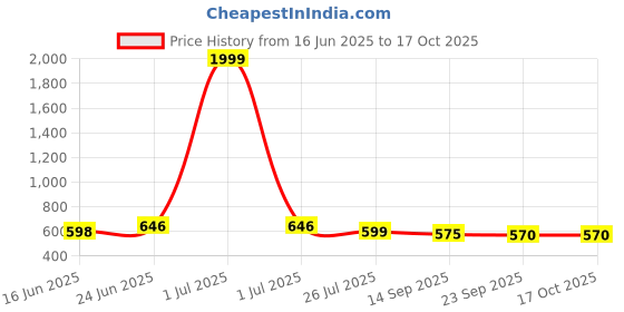 myntra.com HERE&NOW Men Formal Loafers here&now Price History Graph from 16 Jun 2025 to 16 Oct 2025