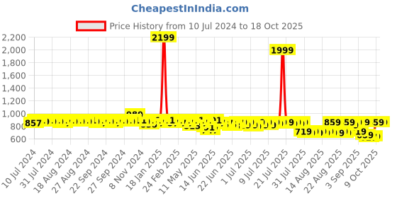 myntra.com HERE&NOW Men Formal Monk Shoes here&now Price History Graph from 10 Jul 2024 to 18 Oct 2025
