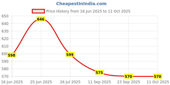 myntra.com HERE&NOW Men Formal Monk Shoes here&now Price History Graph from 16 Jun 2025 to 11 Oct 2025