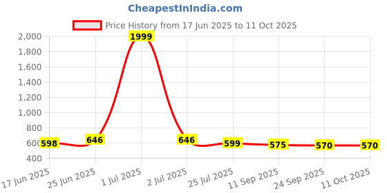 myntra.com HERE&NOW Men Formal Monk Shoes here&now Price History Graph from 17 Jun 2025 to 10 Oct 2025