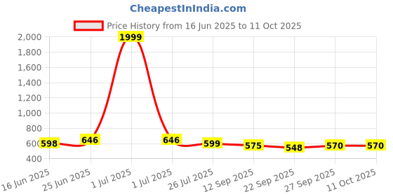 myntra.com HERE&NOW Men Formal Monk Shoes here&now Price History Graph from 16 Jun 2025 to 10 Oct 2025