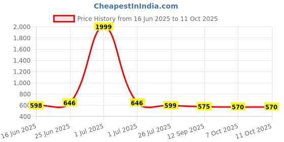 myntra.com HERE&NOW Men Formal Monk Shoes here&now Price History Graph from 16 Jun 2025 to 11 Oct 2025
