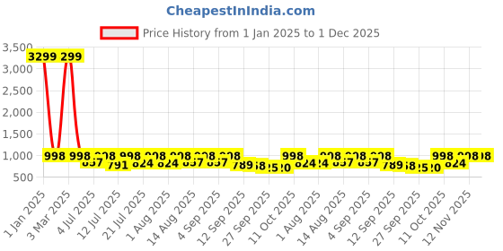 myntra.com HERE&NOW Men Formal Oxfords here&now Price History Graph from 1 Jan 2025 to 1 Dec 2025